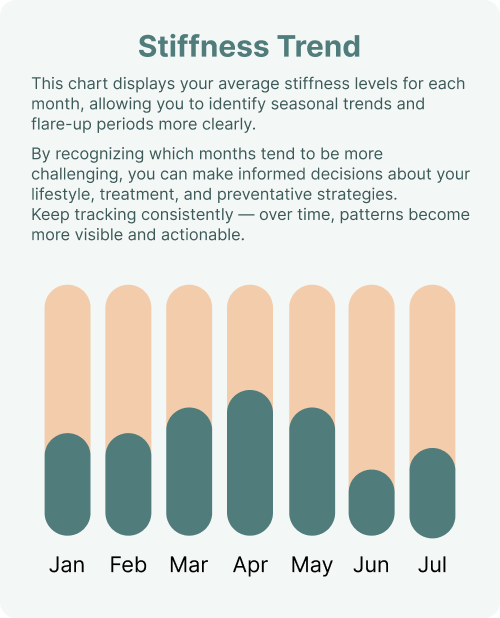 Stiffness trend chart based on user input over time.
